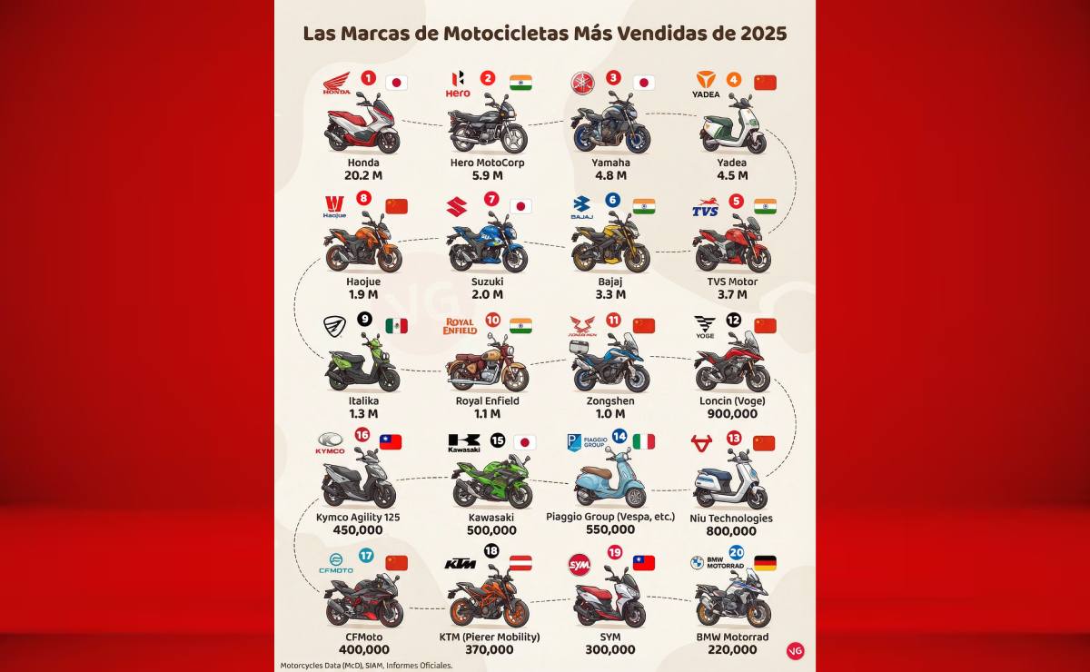 Honda encabeza el ranking de ventas en 2025: La hegemonía asiática en motocicletas MDP motos mas vendidas Honda encabeza el ranking de ventas en 2025: La hegemonía asiática en motocicletas